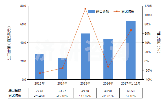 2013-2017年11月中國其他形狀的肥皂(除條狀、塊狀或模制形狀以外的)(HS34012000)進(jìn)口總額及增速統(tǒng)計(jì)